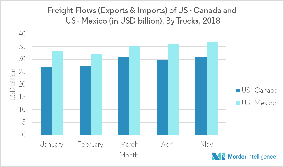 North America Road Freight Transportation Market